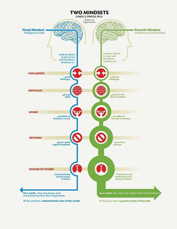 growth vs fixed mindset in basketball shooting